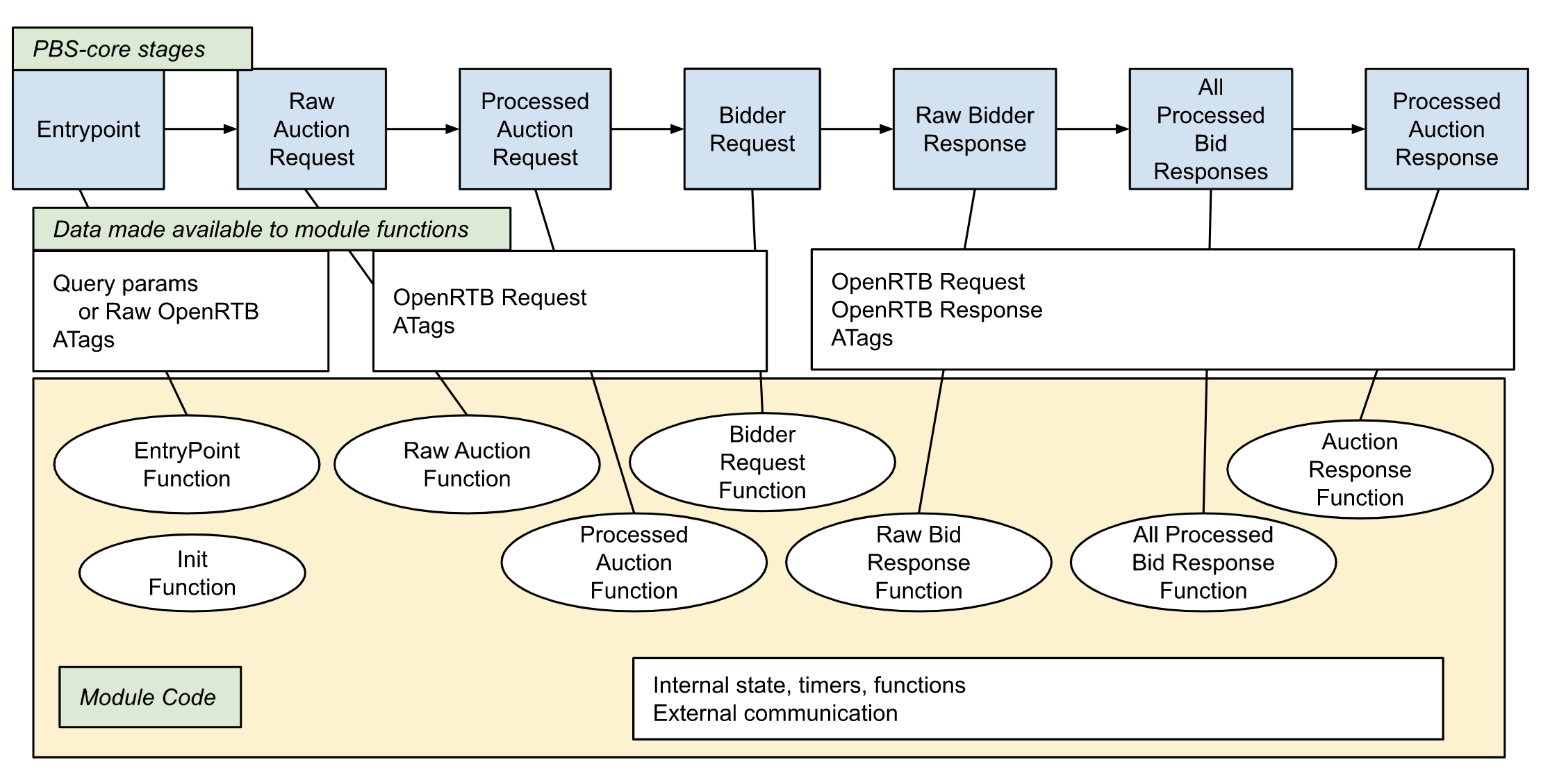 Prebid Server Modularity Architecture